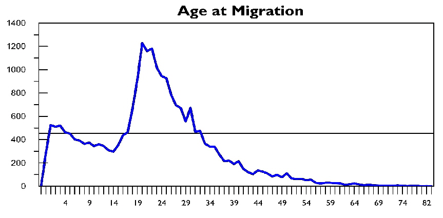 Age at Migration