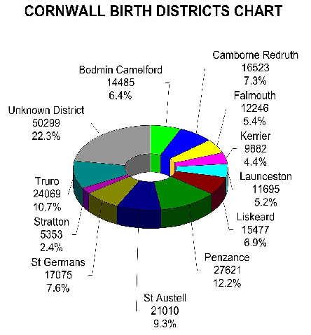 Birth Districts Distribution Chart 